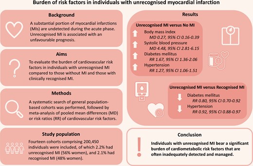 Burden of risk factors in women and men with unrecognized myocardial infarction: a systematic review and meta-analysis <sup> </sup>
