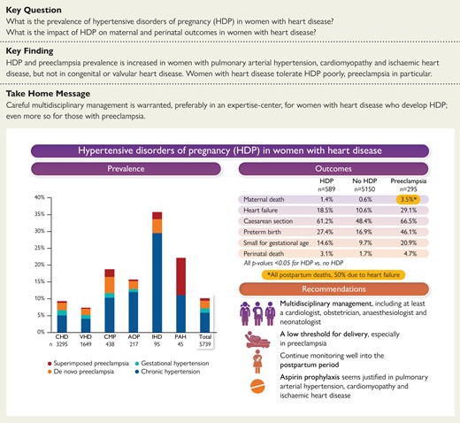 Hypertensive disorders of pregnant women with heart disease: the ESC EORP ROPAC Registry<sup> </sup>