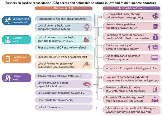 Global perspectives on heart disease rehabilitation and secondary prevention: a scientific statement from the Association of Cardiovascular Nursing and Allied Professions, European Association of Preventive Cardiology, and International Council of Cardiovascular Prevention and Rehabilitation