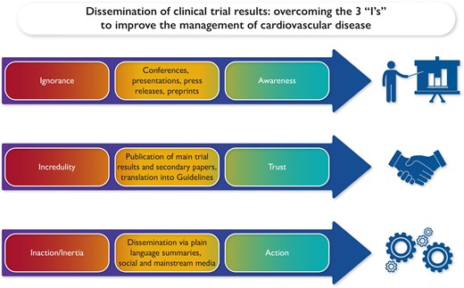 Rapid, accurate publication and dissemination of clinical trial results: benefits and challenges