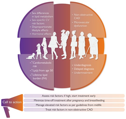 Women, lipids, and atherosclerotic cardiovascular disease: a call to action from the European Atherosclerosis Society