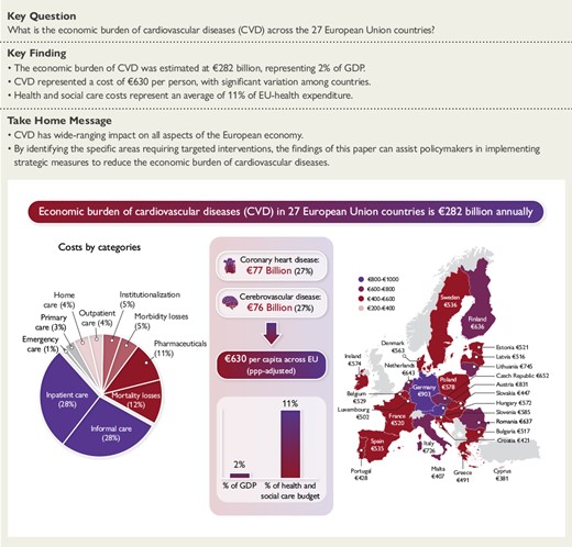 Economic burden of cardiovascular diseases in the European Union: a population-based cost study