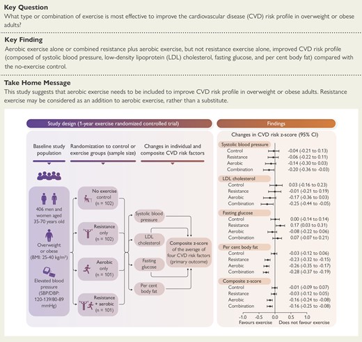 Aerobic, resistance, or combined exercise training and cardiovascular risk profile in overweight or obese adults: the CardioRACE trial