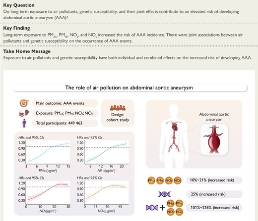 Air pollutants, genetic susceptibility, and abdominal aortic aneurysm risk: a prospective study
