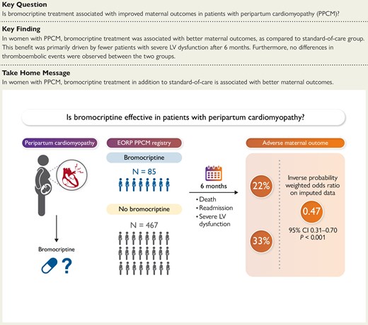 Bromocriptine treatment and outcomes in peripartum cardiomyopathy: the EORP PPCM registry