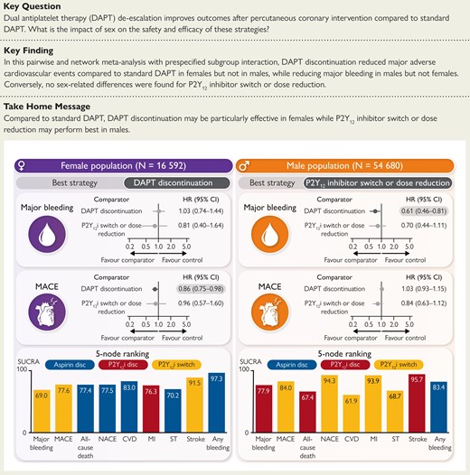 Sex differences in dual antiplatelet therapy de-escalation strategies after percutaneous coronary intervention: a network meta-analysis
