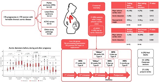 Pregnancy outcomes in women with heritable thoracic aortic disease: data from the EORP ESC registry of pregnancy and cardiac disease (ROPAC) III