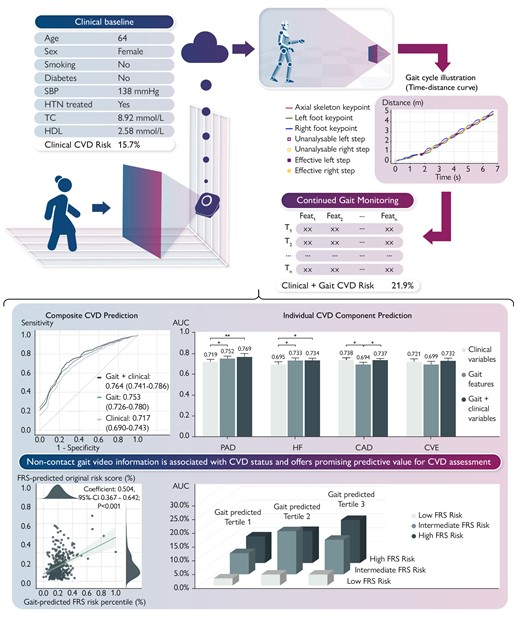 Association between gait video information and general cardiovascular diseases: a prospective cross-sectional study