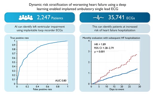 Dynamic risk stratification of worsening heart failure using a deep learning-enabled implanted ambulatory single-lead electrocardiogram