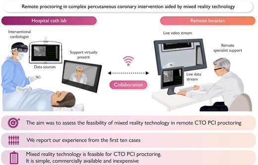 Remote proctoring in complex percutaneous coronary intervention aided by mixed reality technology