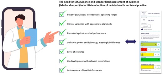 Standardized assessment of evidence supporting the adoption of mobile health solutions: A Clinical Consensus Statement of the ESC Regulatory Affairs Committee Developed in collaboration with the European Heart Rhythm Association (EHRA), the Association of Cardiovascular Nursing &amp; Allied Professions (ACNAP) of the ESC, the Heart Failure Association (HFA) of the ESC, the ESC Young Community, the ESC Working Group on e-Cardiology, the ESC Council for Cardiology Practice, the ESC Council of Cardio-Oncology, the ESC Council on Hypertension, the ESC Patient Forum, the ESC Digital Health Committee, and the European Association of Preventive Cardiology (EAPC)