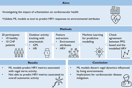 Effect of urban environment on cardiovascular health: a feasibility pilot study using machine learning to predict heart rate variability in patients with heart failure