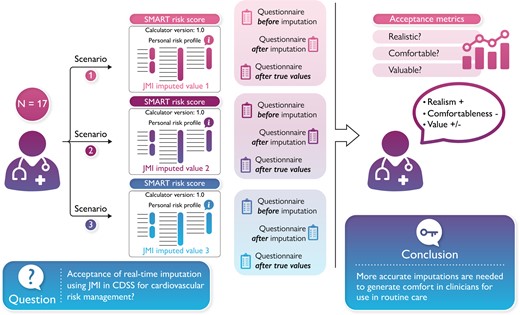The use of imputation in clinical decision support systems: a cardiovascular risk management pilot vignette study among clinicians