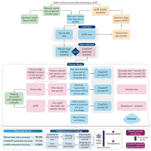 Enhancing the interoperability and transparency of real-world data extraction in clinical research: evaluating the feasibility and impact of a ChatGLM implementation in Chinese hospital settings