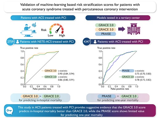 Validation of machine learning-based risk stratification scores for patients with acute coronary syndrome treated with percutaneous coronary intervention