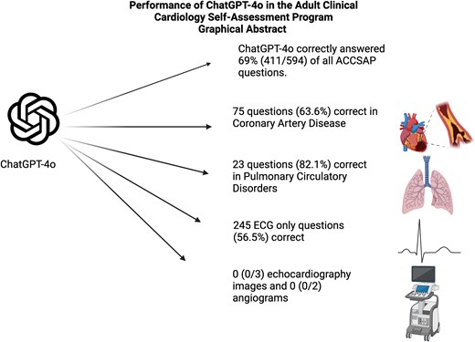 Performance of Chat Generative Pre-trained Transformer-4o in the Adult Clinical Cardiology Self-Assessment Program