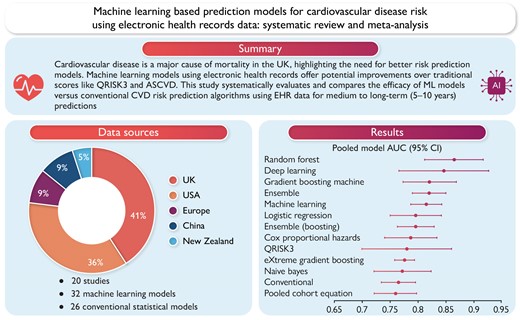 Machine learning based prediction models for cardiovascular disease risk using electronic health records data: systematic review and meta-analysis