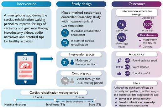 An eHealth intervention for patients with a low socioeconomic position during their waiting period preceding cardiac rehabilitation: a randomized feasibility study