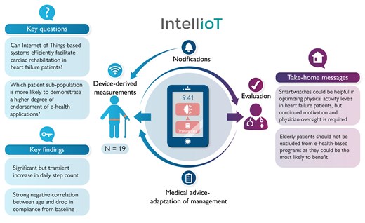 Efficacy of an Internet of Things-based system for cardiac rehabilitation monitoring: insights from the IntellIoT pivotal trial in heart failure patients