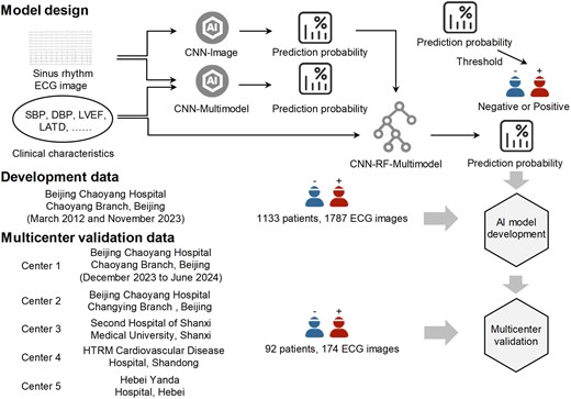 Multi-modal artificial intelligence algorithm for the prediction of left atrial low-voltage areas in atrial fibrillation patient based on sinus rhythm electrocardiogram and clinical characteristics: a retrospective, multicentre study