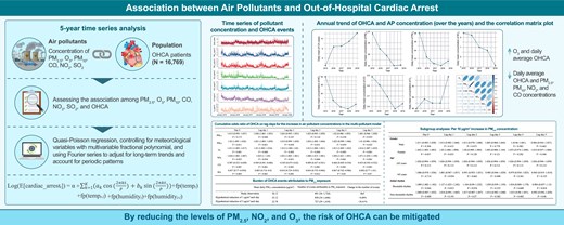 Association between air pollutants and out-of-hospital cardiac arrest: a 5-year time series analysis