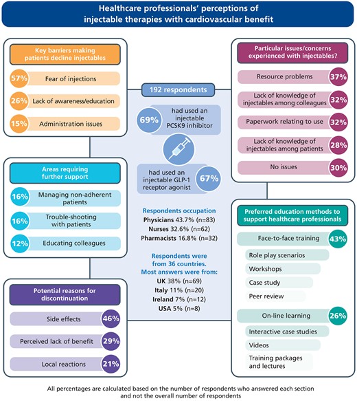Perceptions of injectable therapies with cardiovascular benefit: an ACNAP survey of healthcare professionals to explore facilitators and barriers