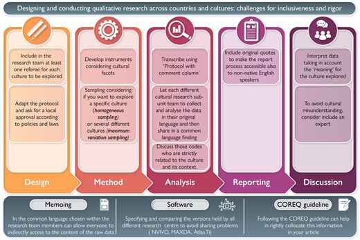 Designing and conducting qualitative research across countries and cultures: challenges for inclusiveness and rigour