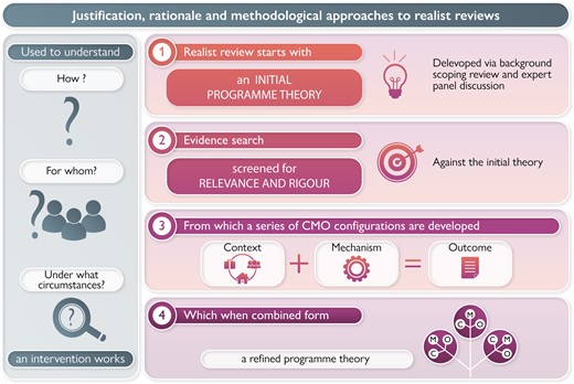 Justification, rationale and methodological approaches to realist reviews