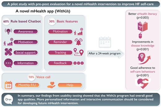 The effectiveness and usability of a novel mobile phone-based self-care intervention for patients with heart failure: a mixed-methods pilot study