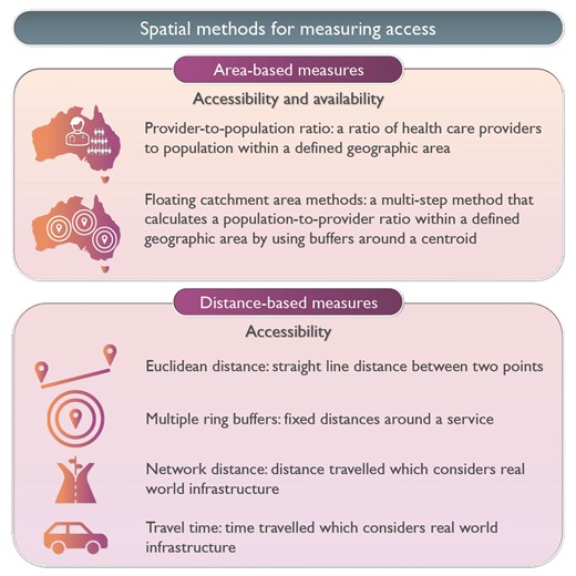 Spatial methods for measuring access to health care