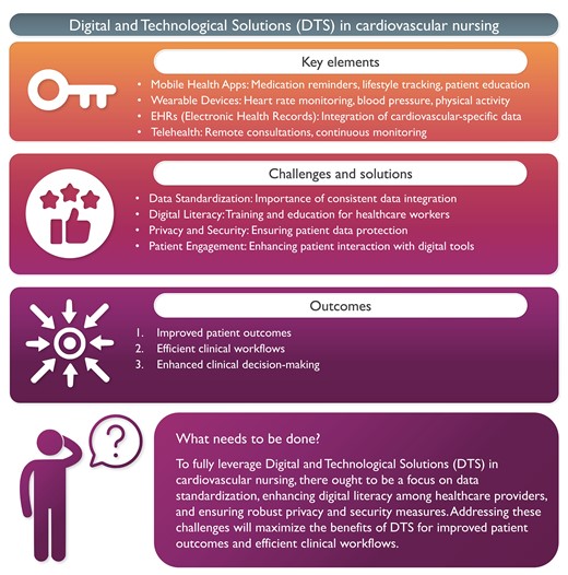 Digital and technological solutions in cardiovascular nursing and perspectives for a smooth digital shift: a discussion paper