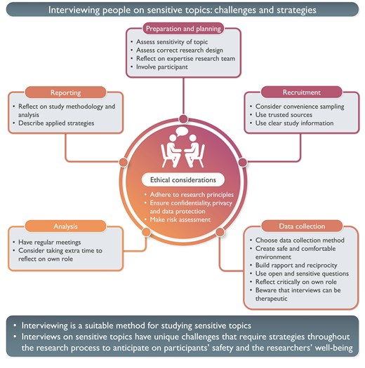 Interviewing people on sensitive topics: challenges and strategies