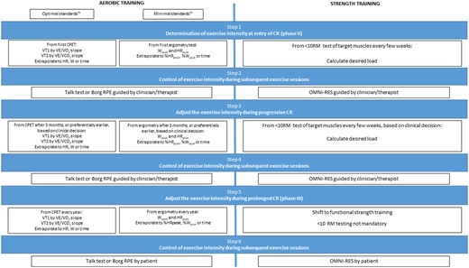 Exercise intensity assessment and prescription in cardiovascular rehabilitation and beyond: why and how: a position statement from the Secondary Prevention and Rehabilitation Section of the European Association of Preventive Cardiology